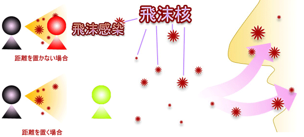 飛沫感染・空気感染